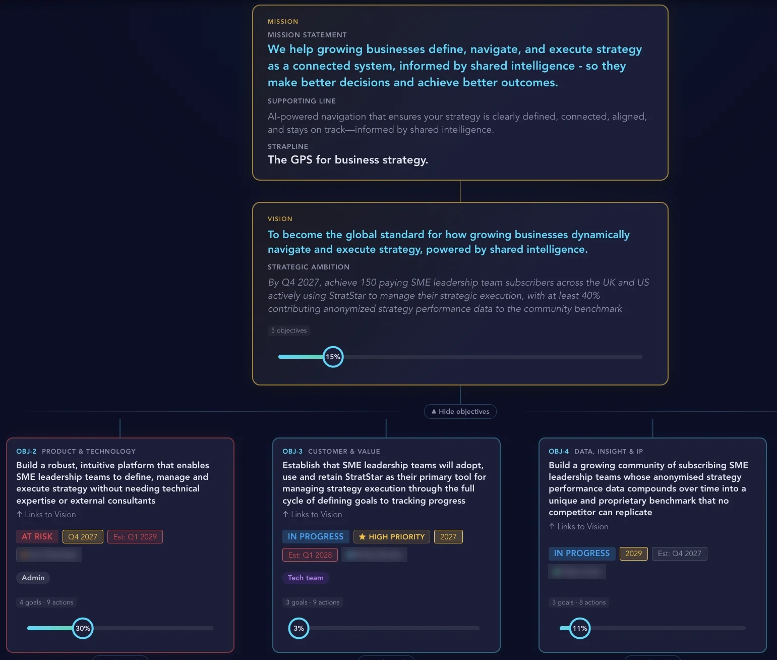 The StratStar Strategy Map: Mission, Vision and Objectives with owners, dates and progress.